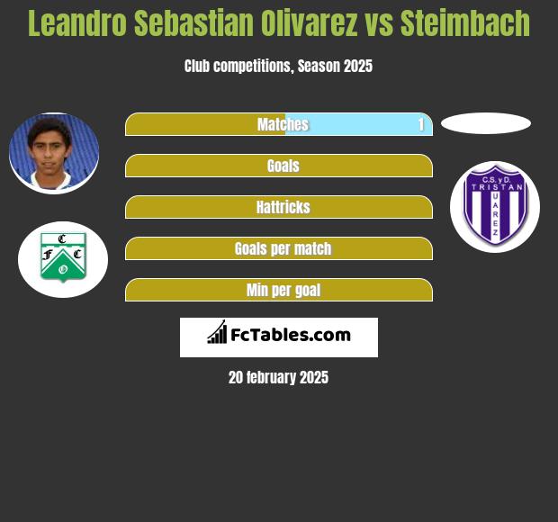 Leandro Sebastian Olivarez vs Steimbach h2h player stats