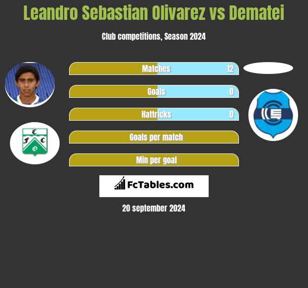 Leandro Sebastian Olivarez vs Dematei h2h player stats