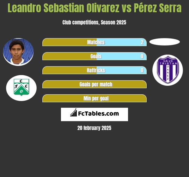 Leandro Sebastian Olivarez vs Pérez Serra h2h player stats