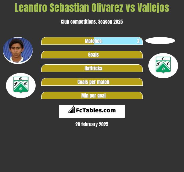 Leandro Sebastian Olivarez vs Vallejos h2h player stats