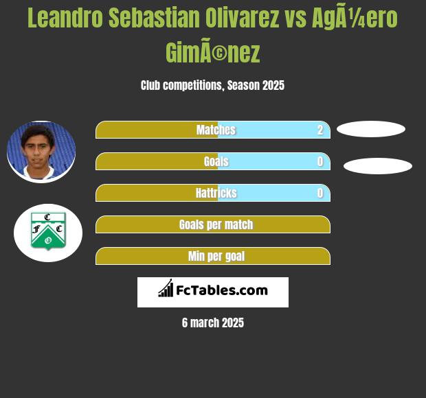 Leandro Sebastian Olivarez vs AgÃ¼ero GimÃ©nez h2h player stats