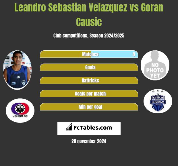 Leandro Sebastian Velazquez vs Goran Causic h2h player stats