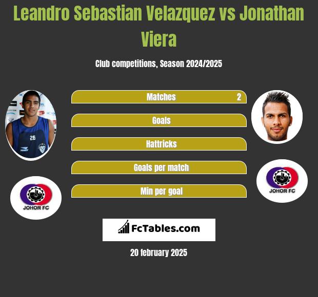 Leandro Sebastian Velazquez vs Jonathan Viera h2h player stats