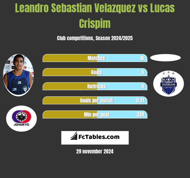 Leandro Sebastian Velazquez vs Lucas Crispim h2h player stats