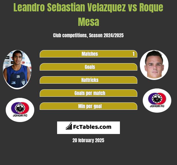 Leandro Sebastian Velazquez vs Roque Mesa h2h player stats