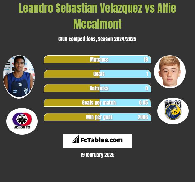 Leandro Sebastian Velazquez vs Alfie Mccalmont h2h player stats