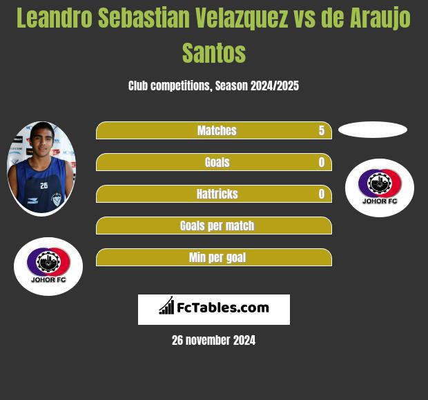 Leandro Sebastian Velazquez vs de Araujo Santos h2h player stats