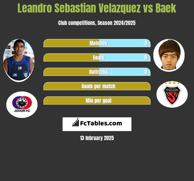 Leandro Sebastian Velazquez vs Baek h2h player stats