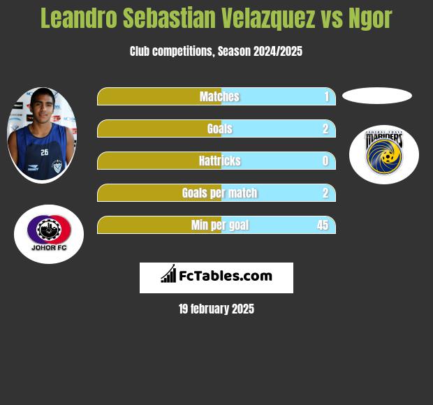 Leandro Sebastian Velazquez vs Ngor h2h player stats