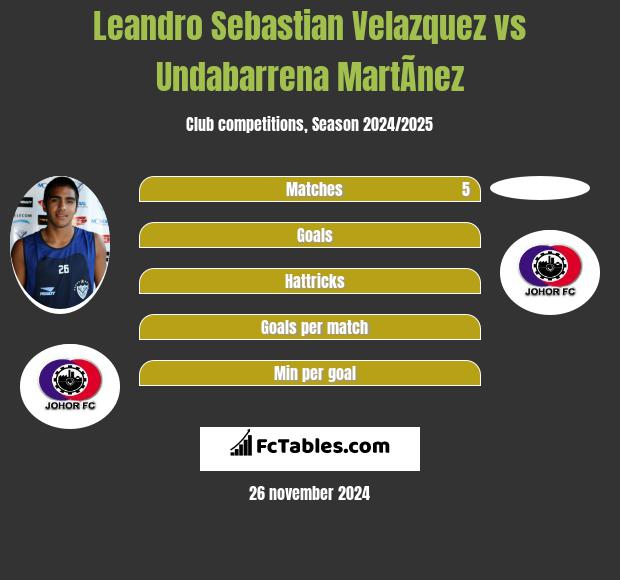 Leandro Sebastian Velazquez vs Undabarrena MartÃ­nez h2h player stats