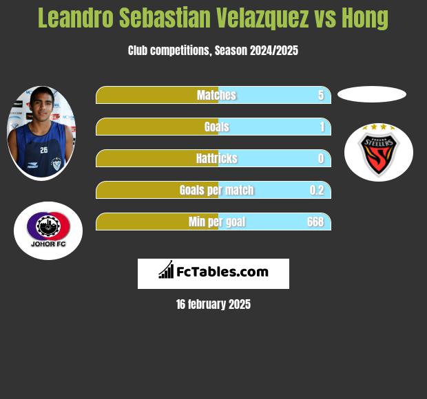 Leandro Sebastian Velazquez vs Hong h2h player stats