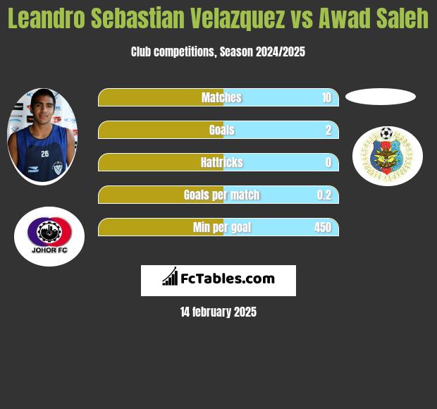 Leandro Sebastian Velazquez vs Awad Saleh h2h player stats