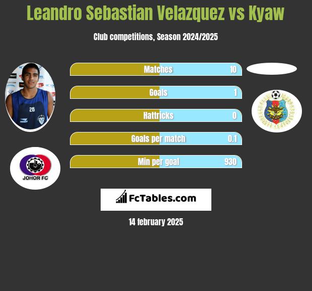 Leandro Sebastian Velazquez vs Kyaw h2h player stats