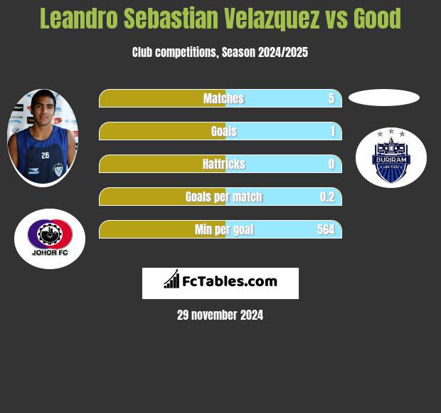 Leandro Sebastian Velazquez vs Good h2h player stats