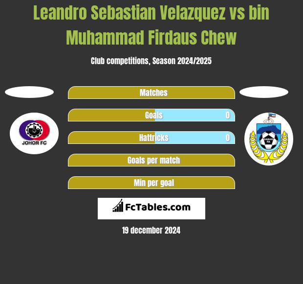 Leandro Sebastian Velazquez vs bin Muhammad Firdaus Chew h2h player stats