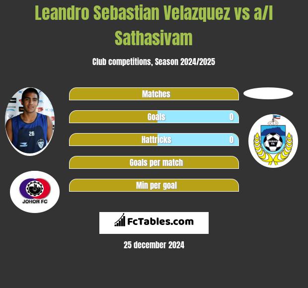 Leandro Sebastian Velazquez vs a/l Sathasivam h2h player stats