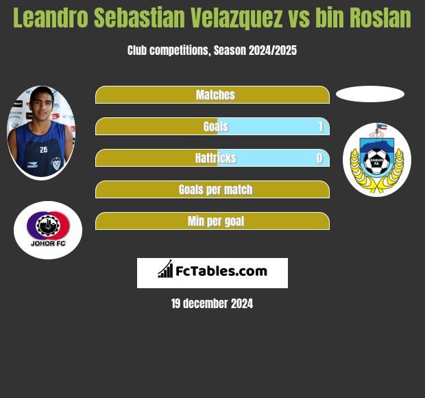 Leandro Sebastian Velazquez vs bin Roslan h2h player stats