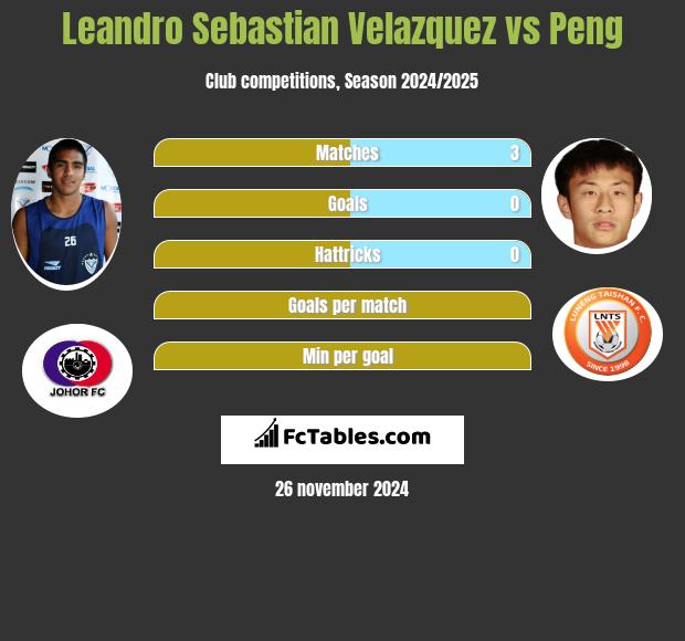 Leandro Sebastian Velazquez vs Peng h2h player stats