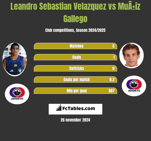 Leandro Sebastian Velazquez vs MuÃ±iz Gallego h2h player stats