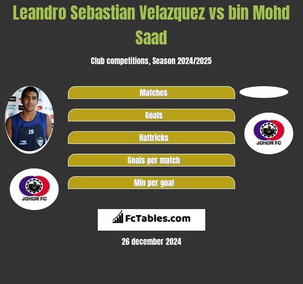 Leandro Sebastian Velazquez vs bin Mohd Saad h2h player stats