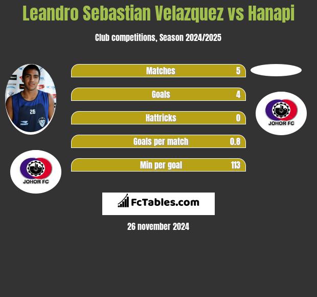 Leandro Sebastian Velazquez vs Hanapi h2h player stats