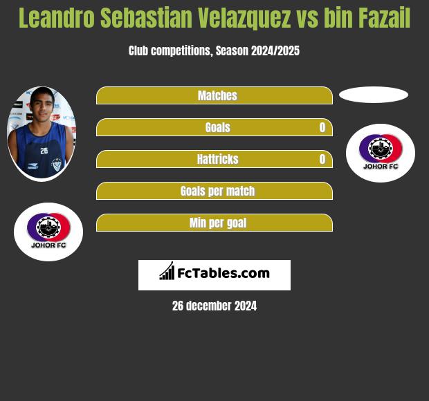 Leandro Sebastian Velazquez vs bin Fazail h2h player stats