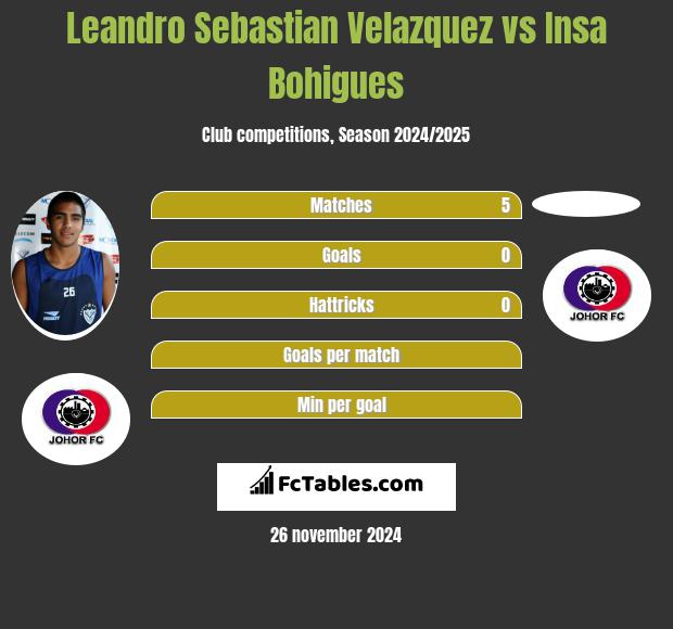 Leandro Sebastian Velazquez vs Insa Bohigues h2h player stats