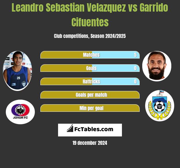 Leandro Sebastian Velazquez vs Garrido Cifuentes h2h player stats