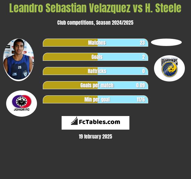 Leandro Sebastian Velazquez vs H. Steele h2h player stats