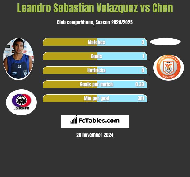 Leandro Sebastian Velazquez vs Chen h2h player stats