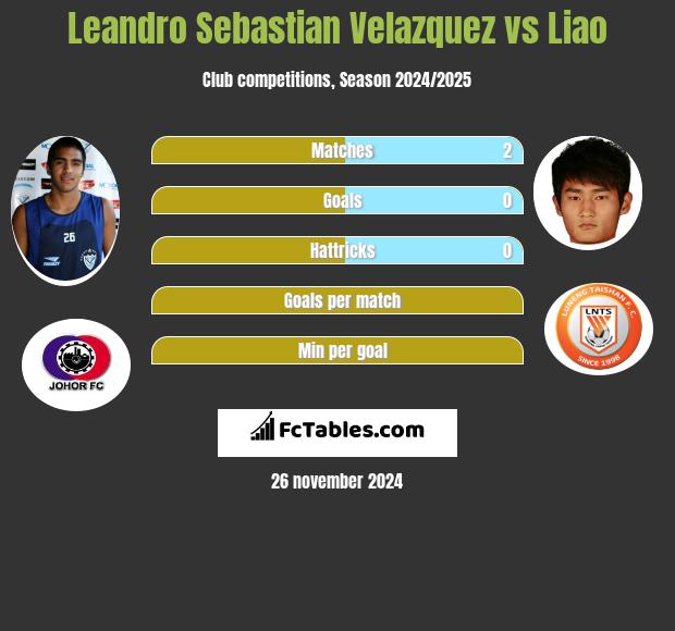 Leandro Sebastian Velazquez vs Liao h2h player stats