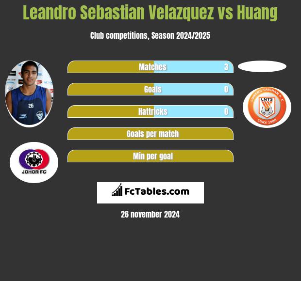 Leandro Sebastian Velazquez vs Huang h2h player stats