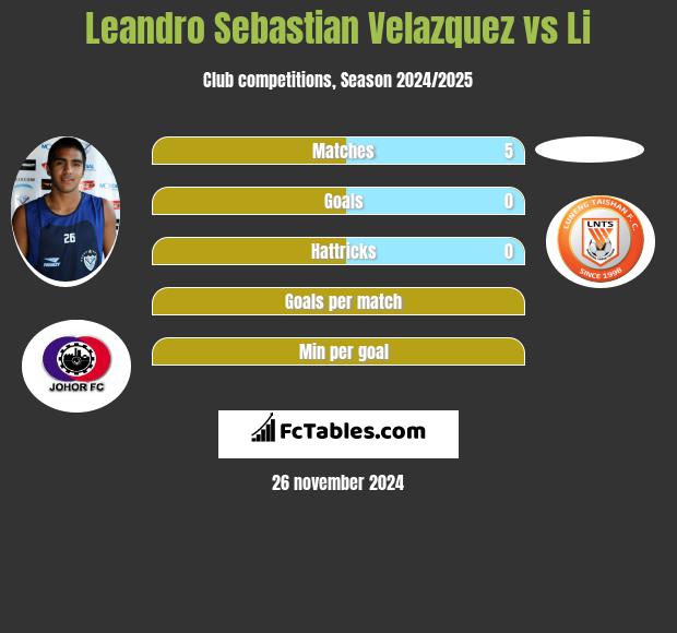 Leandro Sebastian Velazquez vs Li h2h player stats