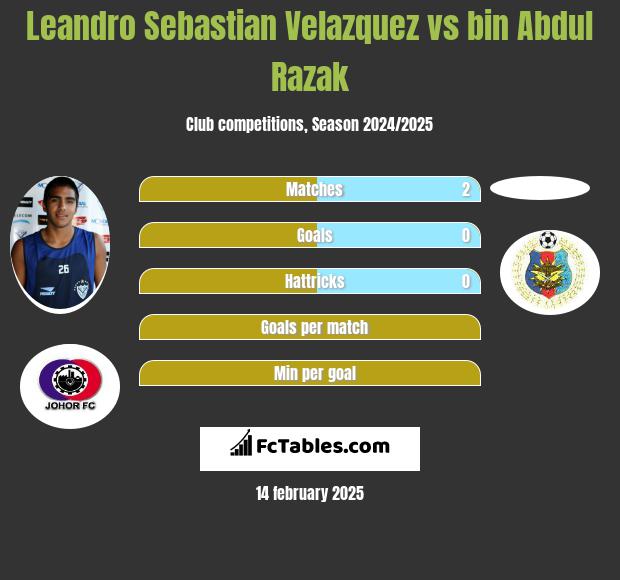 Leandro Sebastian Velazquez vs bin Abdul Razak h2h player stats