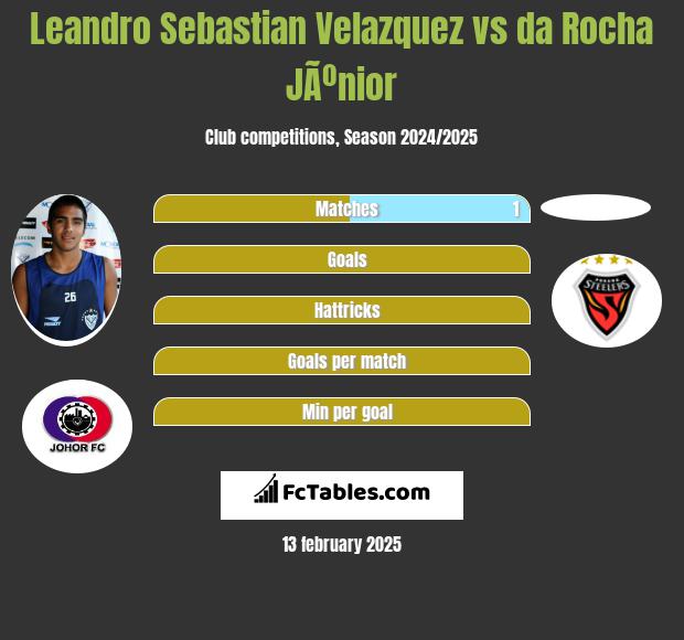 Leandro Sebastian Velazquez vs da Rocha JÃºnior h2h player stats