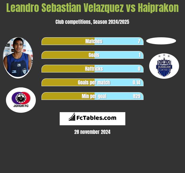 Leandro Sebastian Velazquez vs Haiprakon h2h player stats