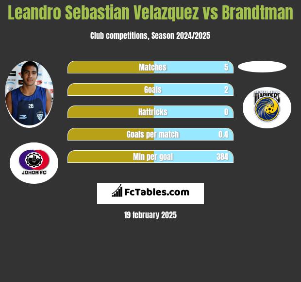 Leandro Sebastian Velazquez vs Brandtman h2h player stats