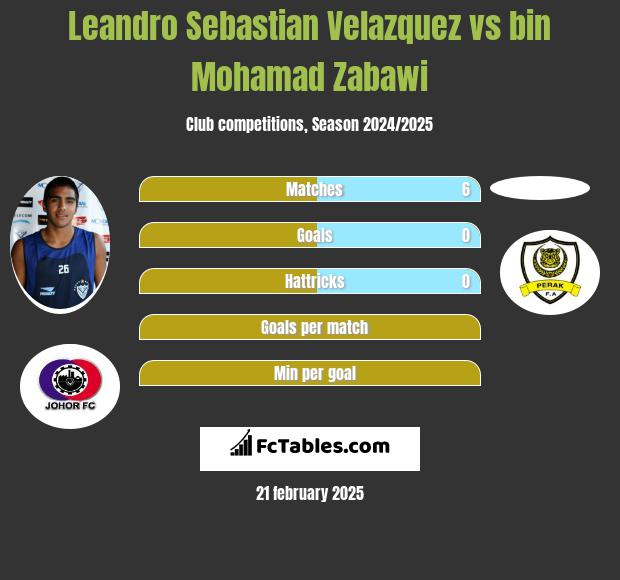 Leandro Sebastian Velazquez vs bin Mohamad Zabawi h2h player stats