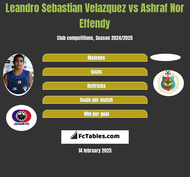 Leandro Sebastian Velazquez vs Ashraf Nor Effendy h2h player stats