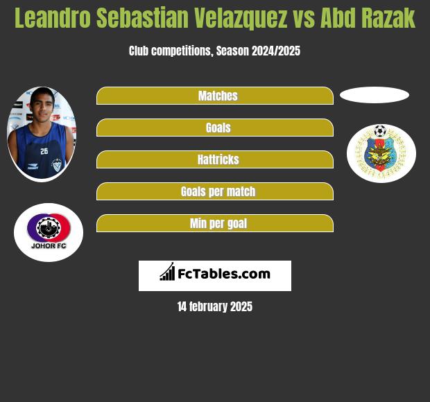 Leandro Sebastian Velazquez vs Abd Razak h2h player stats