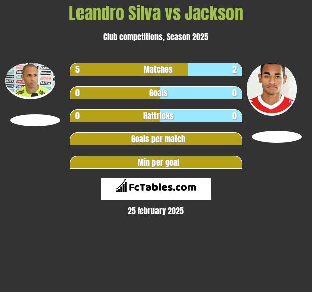 Leandro Silva vs Jackson h2h player stats