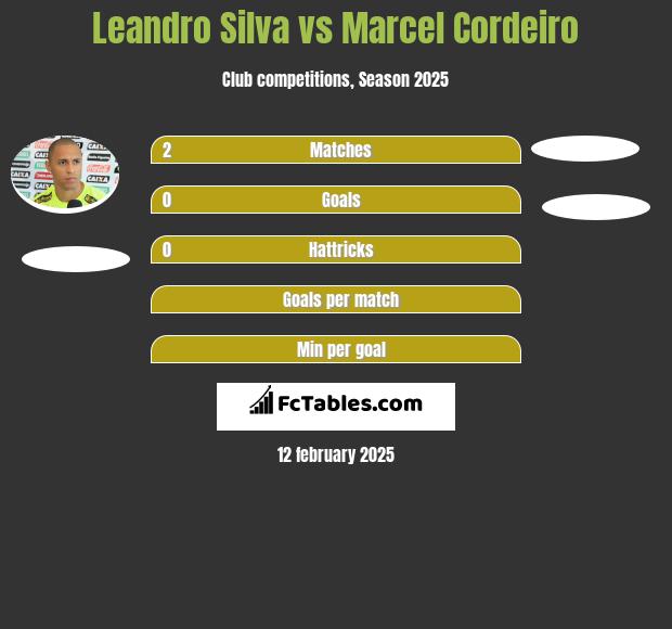 Leandro Silva vs Marcel Cordeiro h2h player stats