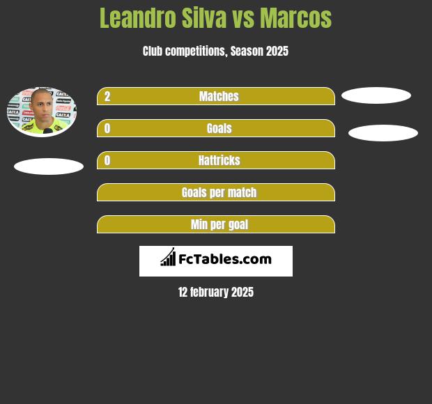 Leandro Silva vs Marcos h2h player stats