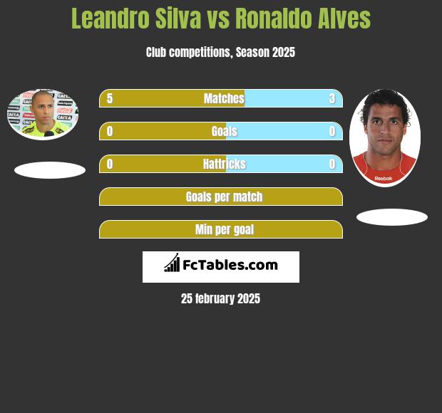 Leandro Silva vs Ronaldo Alves h2h player stats