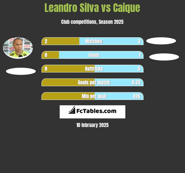 Leandro Silva vs Caique h2h player stats