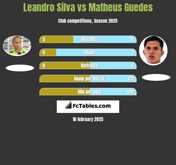 Leandro Silva vs Matheus Guedes h2h player stats