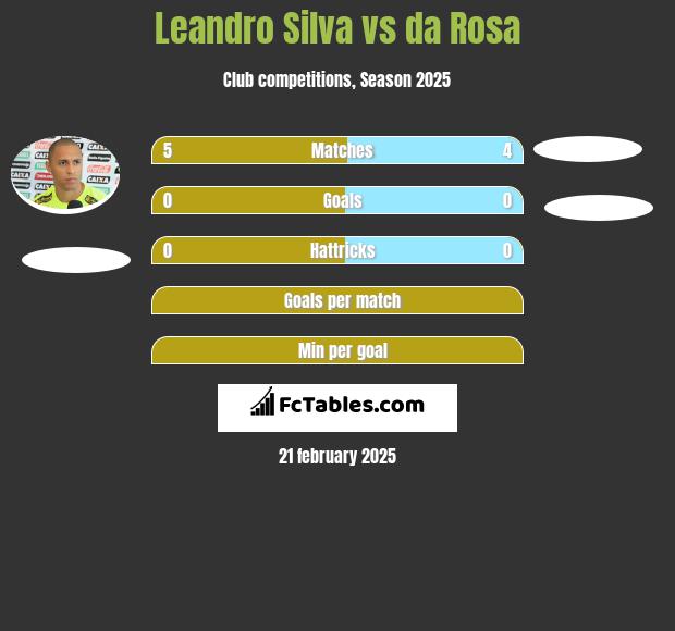 Leandro Silva vs da Rosa h2h player stats