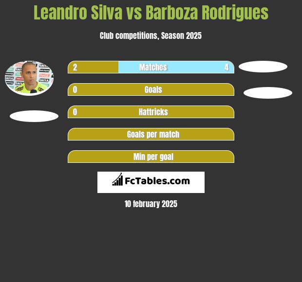 Leandro Silva vs Barboza Rodrigues h2h player stats