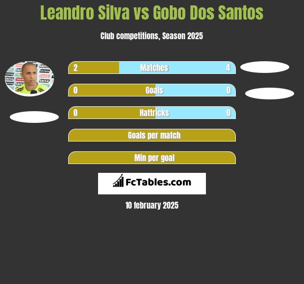 Leandro Silva vs Gobo Dos Santos h2h player stats