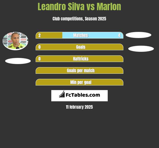 Leandro Silva vs Marlon h2h player stats